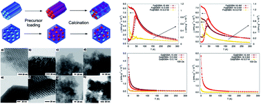 Graphical abstract: Fe2O3 and Gd2O3 nanoparticles loaded in mesoporous silica: insights into influence of NPs concentration and silica dimensionality