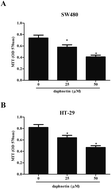 Graphical abstract: Retracted Article: Daphnetin inhibits proliferation and glycolysis in colorectal cancer cells by regulating the PI3K/Akt signaling pathway