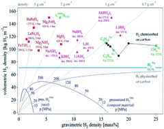 Graphical abstract: Recent advances on the thermal destabilization of Mg-based hydrogen storage materials