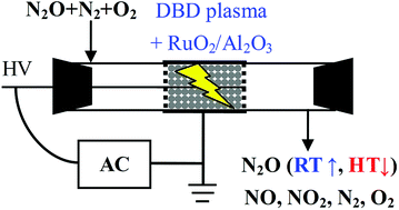 Graphical abstract: Conversion of dilute nitrous oxide (N2O) in N2 and N2–O2 mixtures by plasma and plasma-catalytic processes