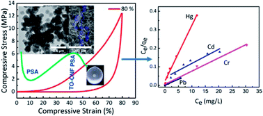 Graphical abstract: Precipitated silica agglomerates reinforced with cellulose nanofibrils as adsorbents for heavy metals