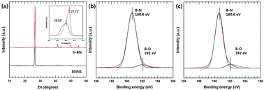 Graphical abstract: Fabrication of covalently linked exfoliated boron nitride nanosheet/multi-walled carbon nanotube hybrid particles for thermal conductive composite materials