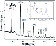 Graphical abstract: Band offset and an ultra-fast response UV-VIS photodetector in γ-In2Se3/p-Si heterojunction heterostructures