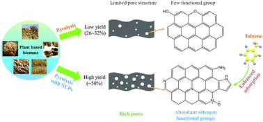 Graphical abstract: Preparation of high-yield N-doped biochar from nitrogen-containing phosphate and its effective adsorption for toluene