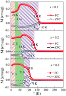 Graphical abstract: The tunable spin reorientation, temperature induced magnetization reversal, and spontaneous exchange bias effect of Sm0.7Y0.3Cr1−xGaxO3