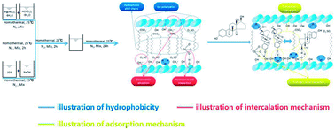 Graphical abstract: Sodium dodecylsulfate-layered double hydroxide and its use in the adsorption of 17β-estradiol in wastewater