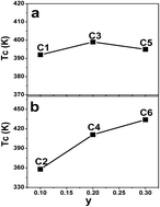 Graphical abstract: Effect of the itinerant electron density on the magnetization and Curie temperature of Sr2FeMoO6 ceramics