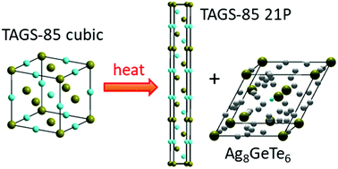 Graphical abstract: A cubic room temperature polymorph of thermoelectric TAGS-85