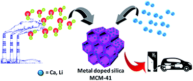 Graphical abstract: Synthesis of ordered Ca- and Li-doped mesoporous silicas for H2 and CO2 adsorption at ambient temperature and pressure