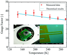 Graphical abstract: Characterization of the piezoresistance in highly doped p-type 3C-SiC at cryogenic temperatures