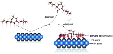 Graphical abstract: Insight into the adsorption of a liquid organic hydrogen carrier, perhydro-i-dibenzyltoluene (i = m, o, p), on Pt, Pd and PtPd planar surfaces