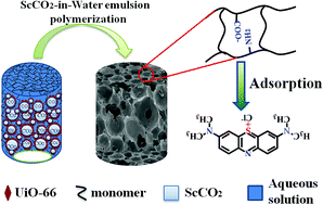 Graphical abstract: Facile preparation of UiO-66 /PAM monoliths via CO2-in-water HIPEs and their applications