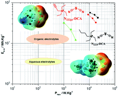 Graphical abstract: Physicochemical characterizations of novel dicyanamide-based ionic liquids applied as electrolytes for supercapacitors