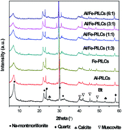 Graphical abstract: Synthesis and characterization of an efficient and stable Al/Fe pillared clay catalyst for the catalytic wet air oxidation of phenol