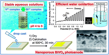 Graphical abstract: Green fabrication of nanoporous BiVO4 films on ITO substrates for photoelectrochemical water-oxidation