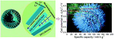 Graphical abstract: Inheritance of spherical morphology and optimization of assembled structures during preparation of LiMnPO4 cathodes for high electrochemical properties