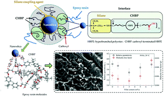 Graphical abstract: Dielectric and relaxation properties of composites of epoxy resin and hyperbranched-polyester-treated nanosilica