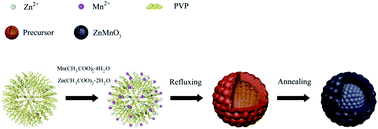 Graphical abstract: Hierarchical porous ZnMnO3 yolk–shell microspheres with superior lithium storage properties enabled by a unique one-step conversion mechanism