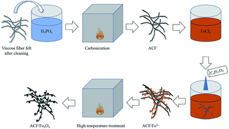 Graphical abstract: Activated carbon fiber/Fe3O4 composite with enhanced electromagnetic wave absorption properties