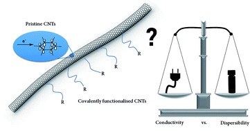Graphical abstract: Oxidised carbon nanotubes as dual-domain synergetic stabilizers in electroconductive carbon nanotube flexible coatings