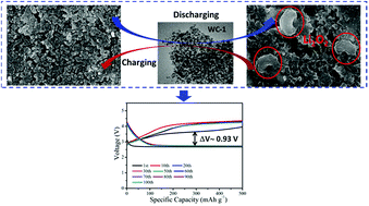 Graphical abstract: A mesoporous tungsten carbide nanostructure as a promising cathode catalyst decreases overpotential in Li–O2 batteries