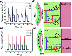 Graphical abstract: Enhanced photoresponse of a high-performance self-powered UV photodetector based on ZnO nanorods and a novel electrolyte by the piezo-phototronic effect