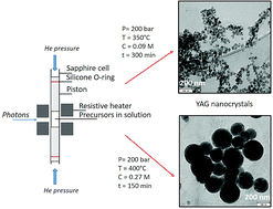 Graphical abstract: A new solvothermal method for the synthesis of size-controlled YAG:Ce single-nanocrystals