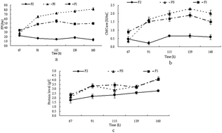 Graphical abstract: Production of cellulase by Trichoderma reesei from pretreated straw and furfural residues