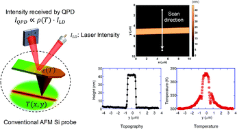 Graphical abstract: AFM-thermoreflectance for simultaneous measurements of the topography and temperature