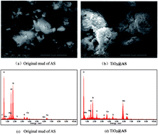 Graphical abstract: Study on adsorption of methylene blue by a novel composite material of TiO2 and alum sludge