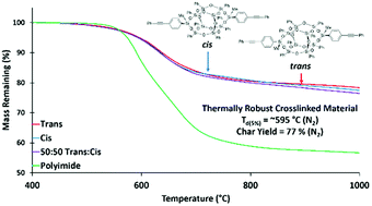 Graphical abstract: Bis-phenylethynyl polyhedral oligomeric silsesquioxanes: new high-temperature, processable thermosetting materials