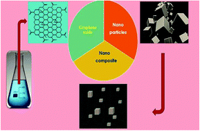 Graphical abstract: The first morphologically controlled synthesis of a nanocomposite of graphene oxide with cobalt tin oxide nanoparticles