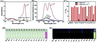 Graphical abstract: An ‘‘off–on–off’’ sensor for sequential detection of Cu2+ and hydrogen sulfide based on a naphthalimide–rhodamine B derivative and its application in dual-channel cell imaging