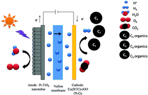 Graphical abstract: Preparation of a Cu(BTC)-rGO catalyst loaded on a Pt deposited Cu foam cathode to reduce CO2 in a photoelectrochemical cell