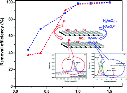 Graphical abstract: Comparative study on synchronous adsorption of arsenate and fluoride in aqueous solution onto MgAlFe-LDHs with different intercalating anions