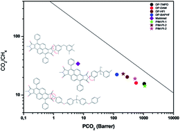 Graphical abstract: Synthesis and characterization of new polyimides from diphenylpyrene dianhydride and ortho methyl substituted diamines