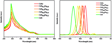 Graphical abstract: Synthesis and characterization of CdSxSe1−x alloy quantum dots with composition-dependent band gaps and paramagnetic properties