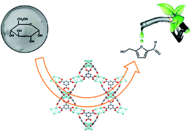 Graphical abstract: Catalytic conversion of glucose to 5-hydroxymethylfurfural using zirconium-containing metal–organic frameworks using microwave heating