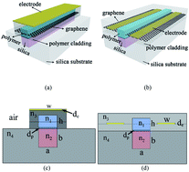 Graphical abstract: Thermal tuning of graphene-embedded waveguide filters based on the polymer–silica hybrid structure