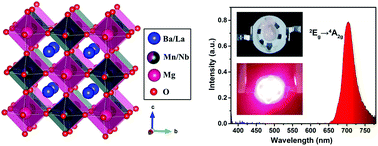 Graphical abstract: Synthesis and photoluminescence properties of novel far-red-emitting BaLaMgNbO6:Mn4+ phosphors for plant growth LEDs