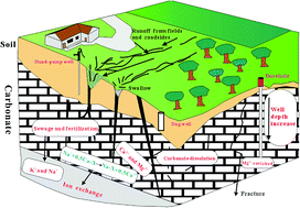 Graphical abstract: Identification of the dominant hydrogeochemical processes and characterization of potential contaminants in groundwater in Qingyuan, China, by multivariate statistical analysis