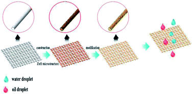 Graphical abstract: Facile fabrication of zinc oxide coated superhydrophobic and superoleophilic meshes for efficient oil/water separation