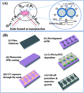 Graphical abstract: Ultralow power consumption gas sensor based on a self-heated nanojunction of SnO2 nanowires