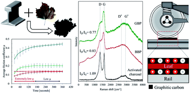 Graphical abstract: Chemistry of black leaf films synthesised using rail steels and their influence on the low friction mechanism