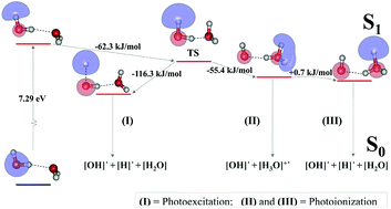 Graphical abstract: Mechanisms of photoexcitation and photoionization in small water clusters