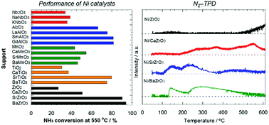 Graphical abstract: Ammonia decomposition over Ni catalysts supported on perovskite-type oxides for the on-site generation of hydrogen