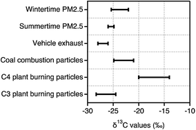 Graphical abstract: Implications for biomass/coal combustion emissions and secondary formation of carbonaceous aerosols in North China