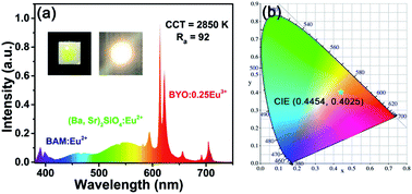 Graphical abstract: Synthesis and photoluminescence characteristics of high color purity Ba3Y4O9:Eu3+ red-emitting phosphors with excellent thermal stability for warm W-LED application