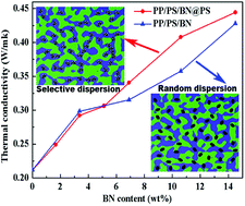 Graphical abstract: A facile strategy for modifying boron nitride and enhancing its effect on the thermal conductivity of polypropylene/polystyrene blends