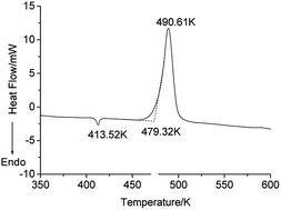 Graphical abstract: Nonisothermal decomposition and safety parameters of HNIW/TNT cocrystal